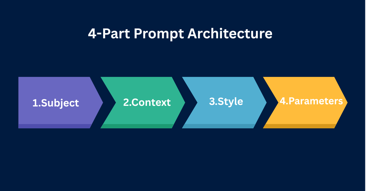 A flowchart infographic showing the 4 part prompt architecture: Subject, Context, Style, Technical Parameters