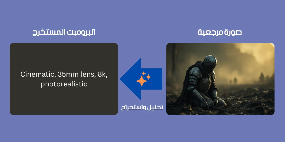 مخطط انسيابي يوضح آلية عمل الهندسة العكسية للصورة وتحويلها إلى برومبت ثم إلى تصميم جديد