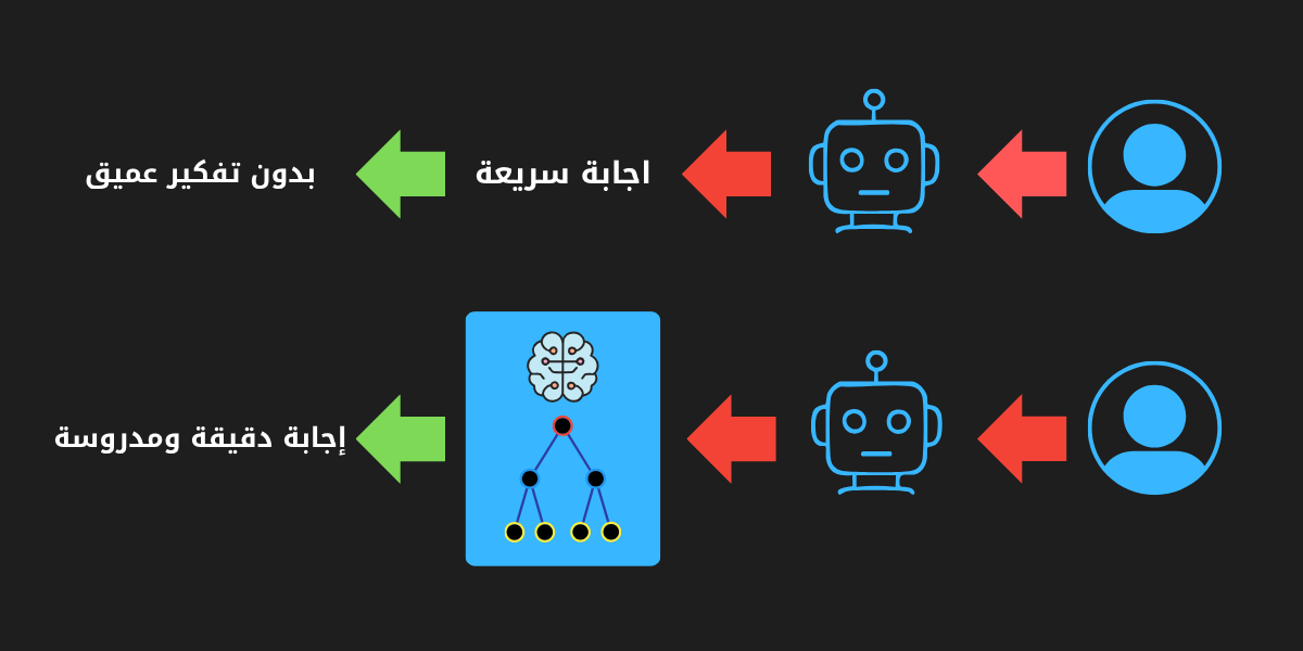 مخطط يوضح آلية عمل التفكير العميق Deep Think في محرك Gemini 3 Pro