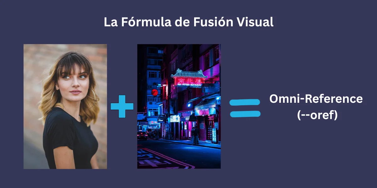 Infografía diseñada en Canva que muestra la diferencia visual entre combinar estilo, personaje y el uso del parámetro Omni-Reference