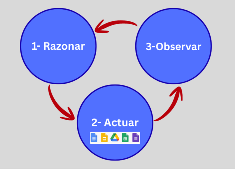 Esquema visual diseñado en Canva del framework ReAct (Razonar, Actuar, Observar) para agentes de IA en Google Workspace