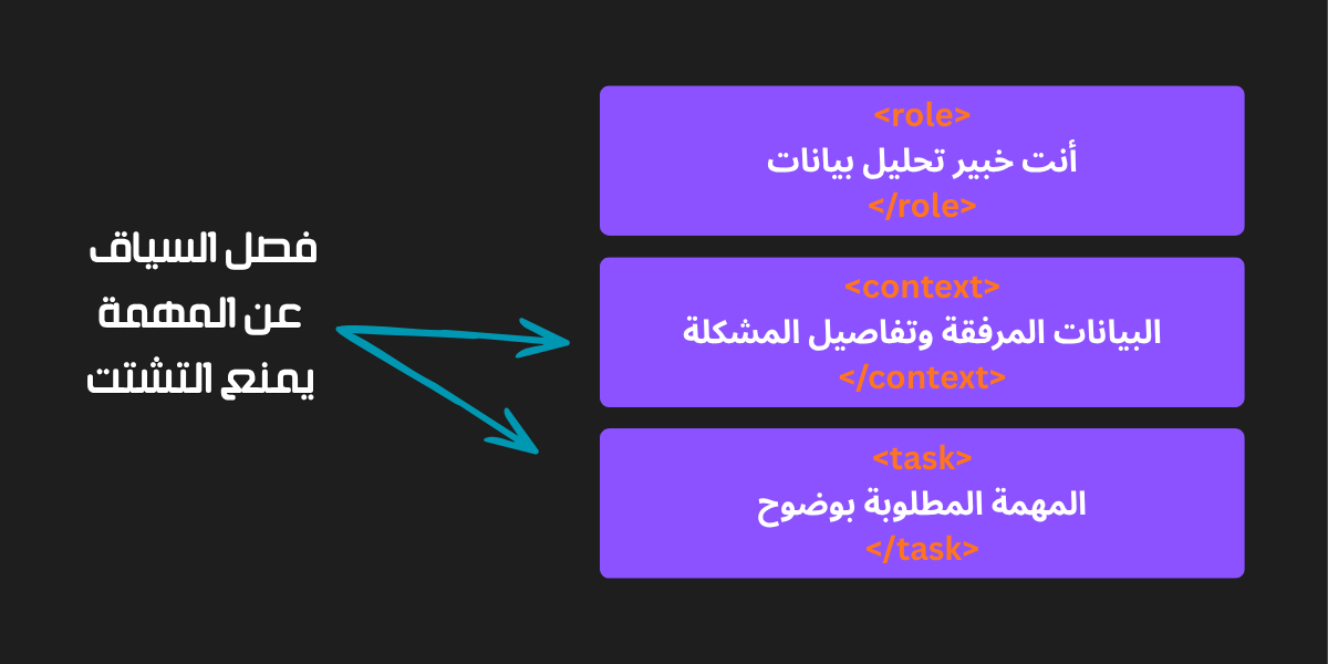 مخطط يوضح هيكلية الأوامر المثالية باستخدام علامات XML في نماذج Claude 4