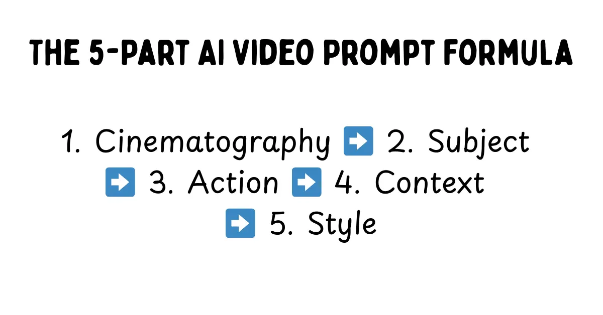 A visual diagram showing the 5-part AI video prompt formula broken down into Cinematography, Subject, Action, Context, and Style
