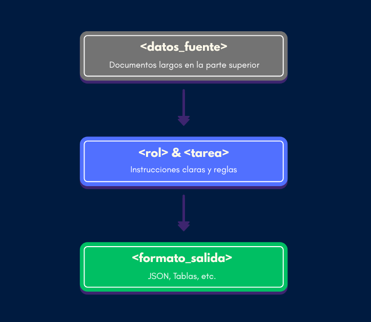 Diagrama de la estructura visual de un prompt perfecto en XML para Claude 4 Opus