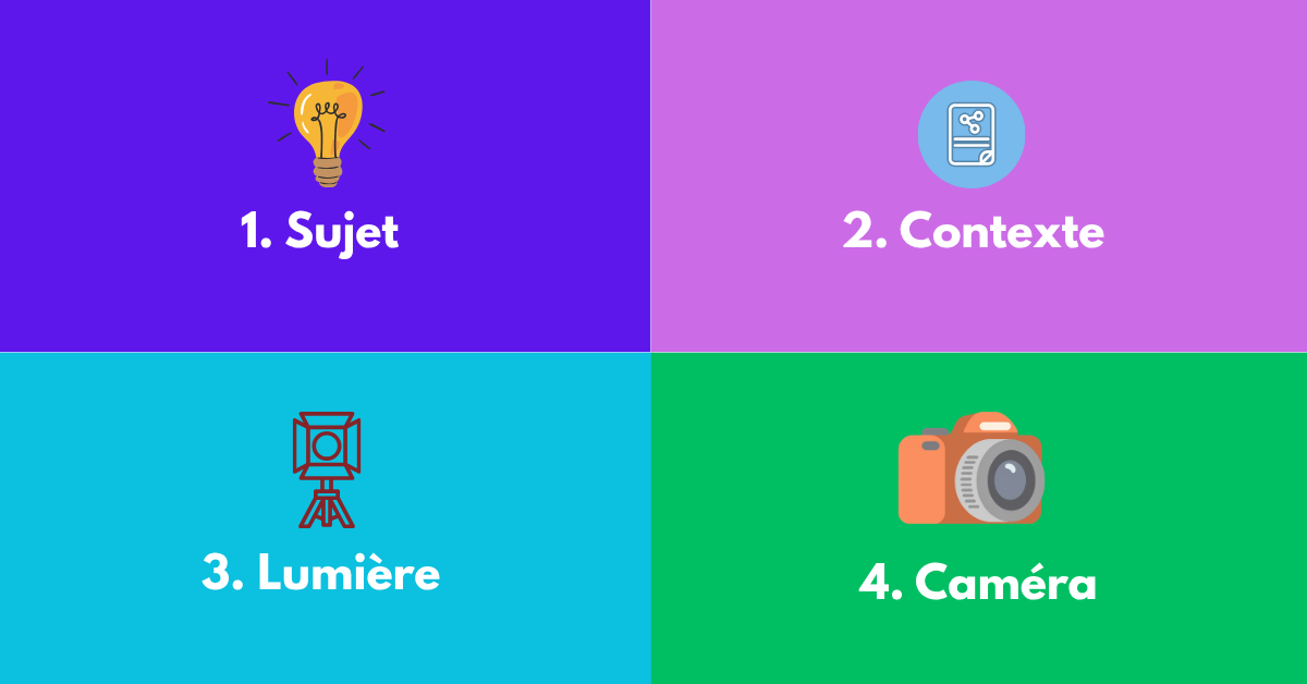 Schéma illustrant les 4 piliers d'un prompt parfait pour Google Imagen 4 : Sujet, Contexte, Lumière, Caméra