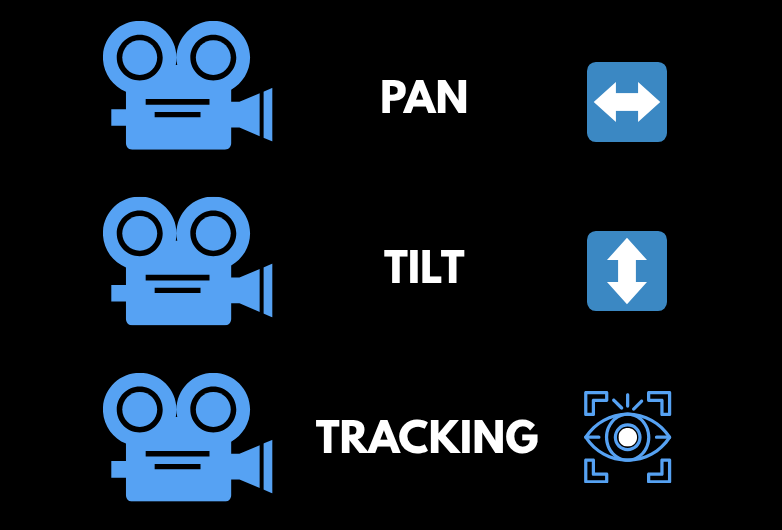 Schéma illustrant les différents axes de mouvement de caméra (Pan, Tilt, Tracking) compris par l'IA Google Veo 3