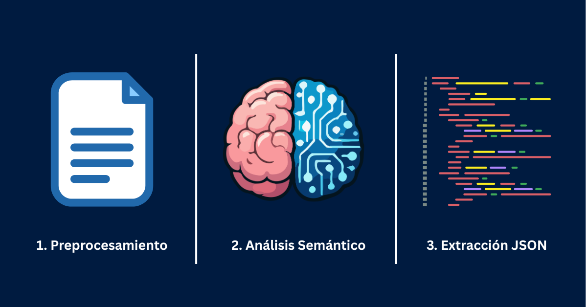 Infografía del flujo de trabajo de Procesamiento Inteligente de Documentos (IDP) desde la imagen hasta JSON