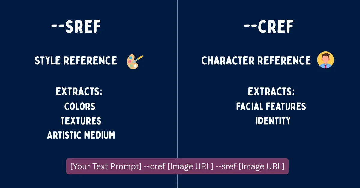 Infographic explaining the difference between Midjourney style reference sref and character reference cref