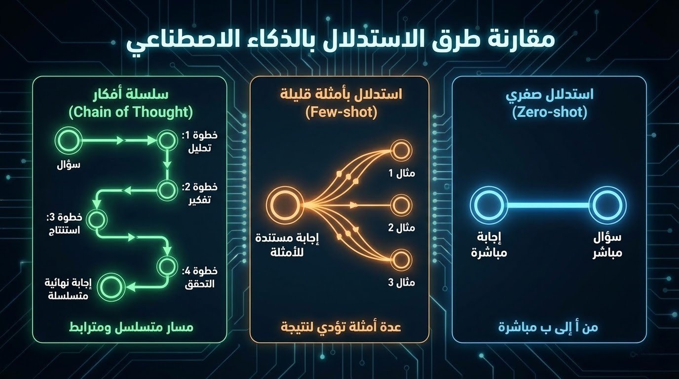 مقارنة بين Zero-shot و Few-shot و Chain of Thought
