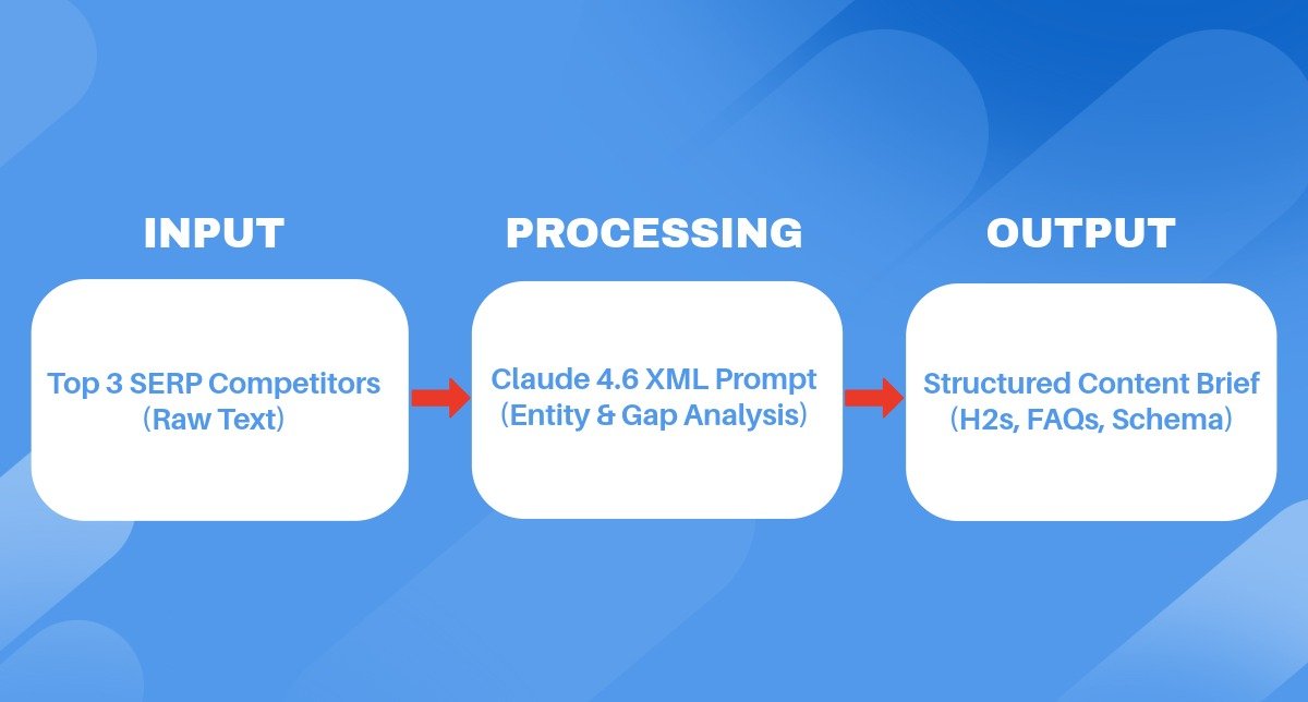 A detailed flowchart showing AI analyzing top SERP results and outputting a structured content brief