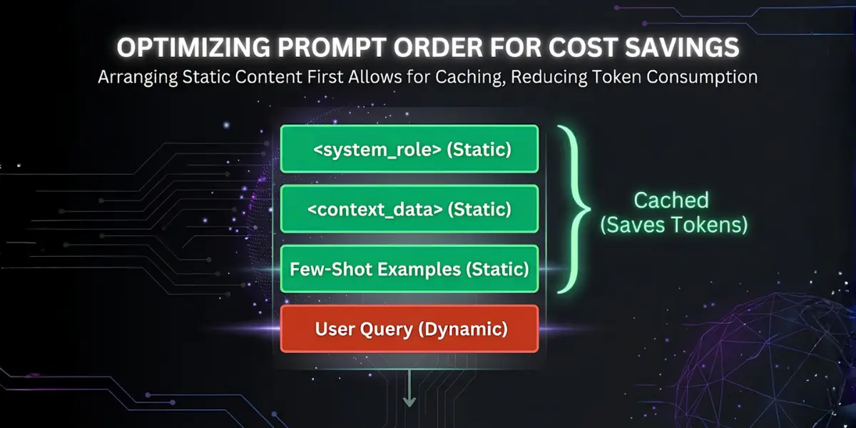 Visual diagram of KV context caching showing static instructions at the top and dynamic queries at the bottom