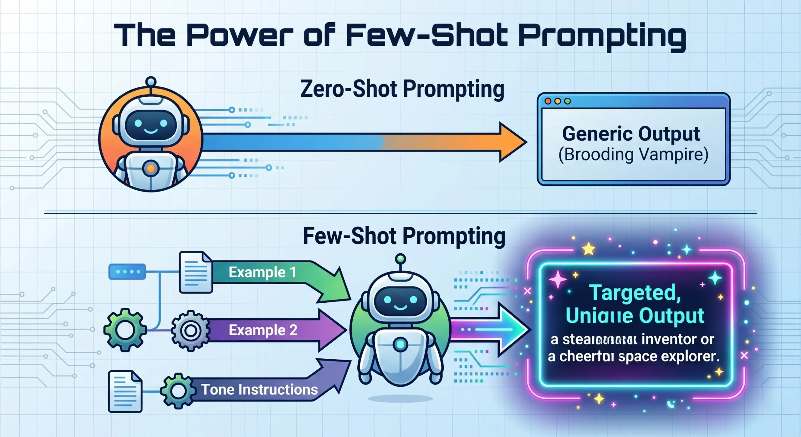Infographic illustrating the difference in output quality between zero-shot and few-shot AI prompting