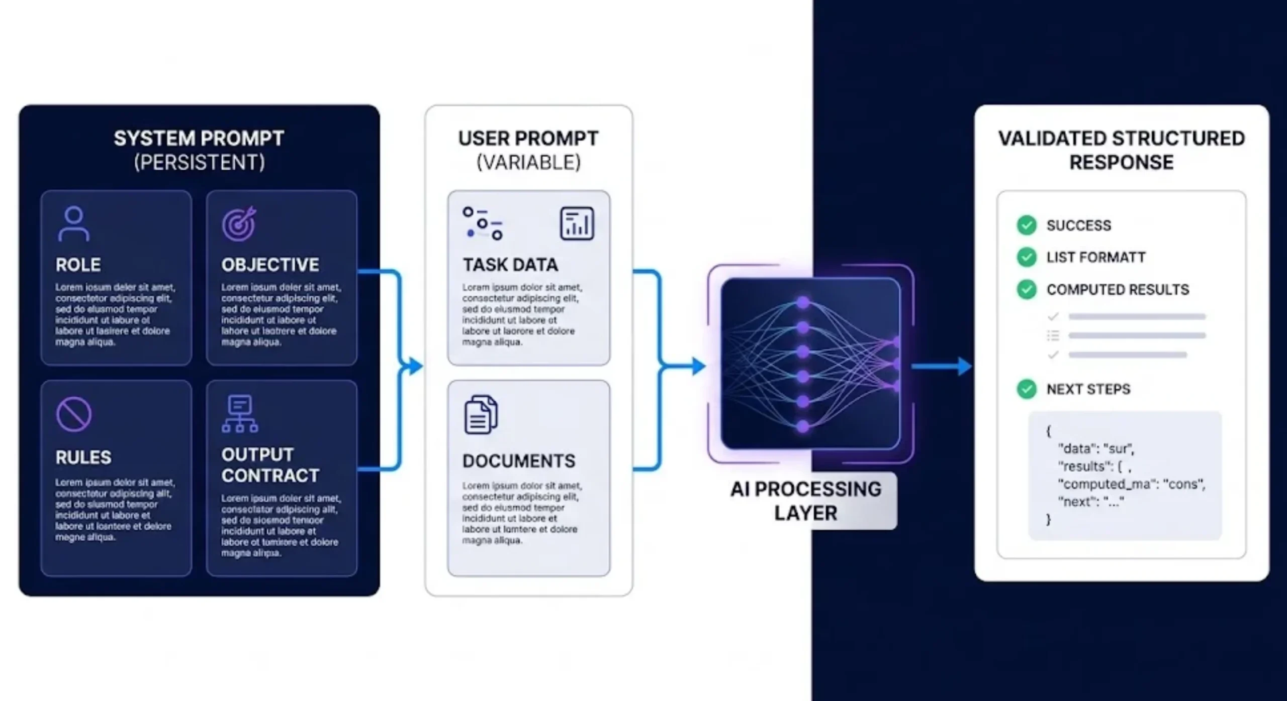Diagram comparing persistent Claude system instructions with variable user prompts