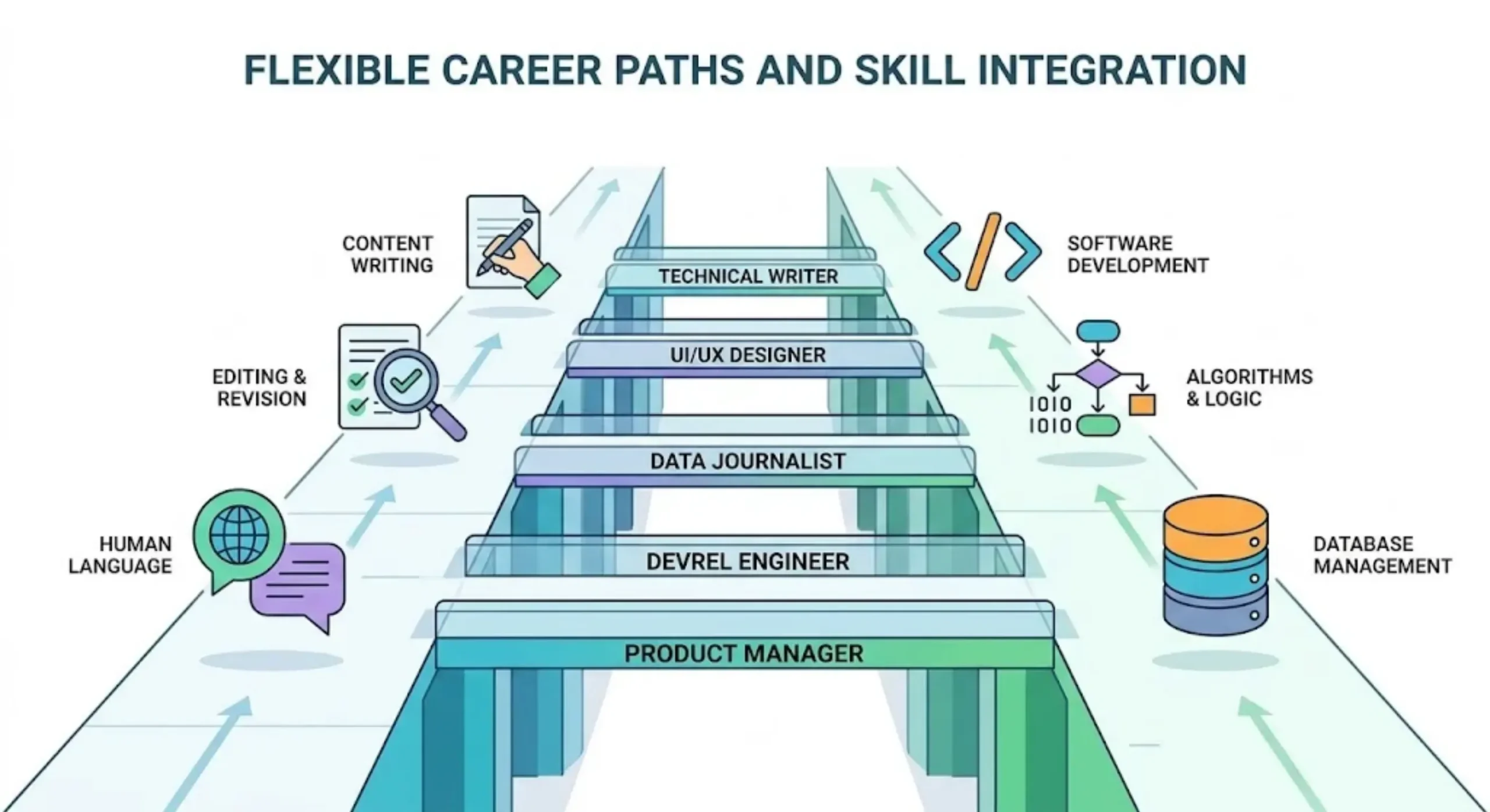 Two architectural walkways with connecting bridges representing flexible AI career paths