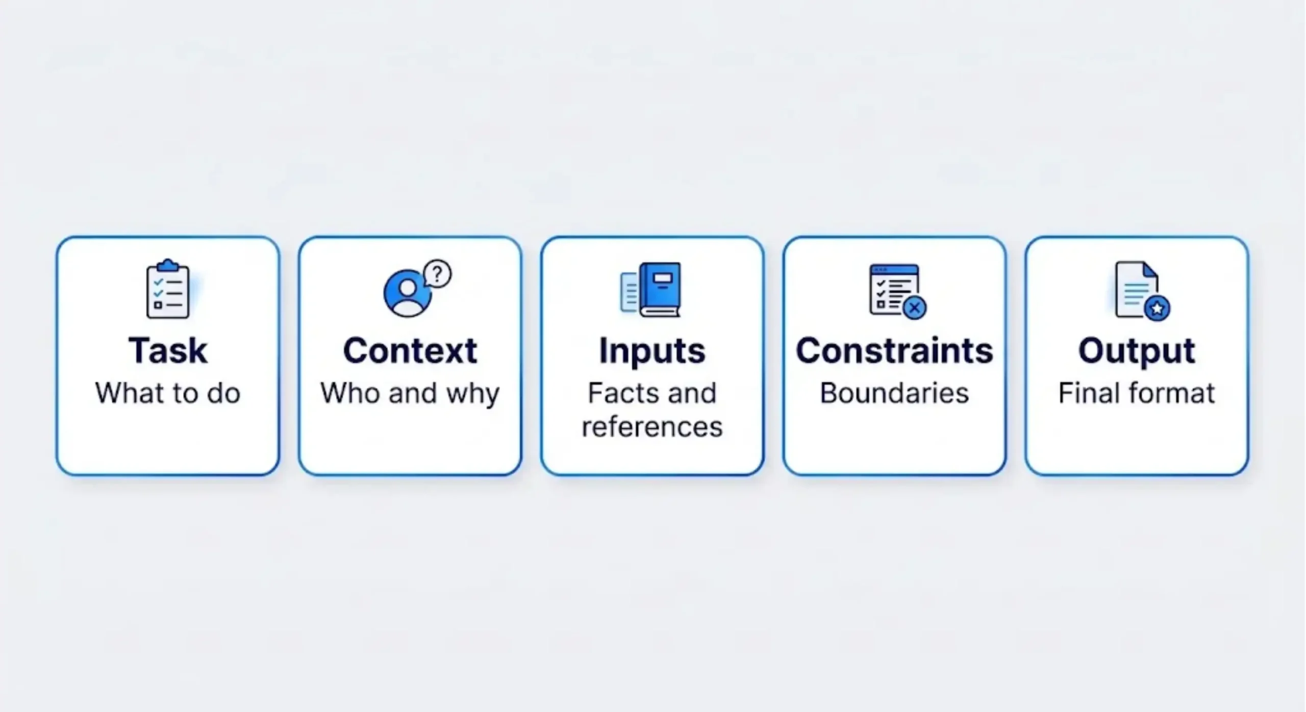 Five prompt-writing elements: task, context, inputs, constraints, and output